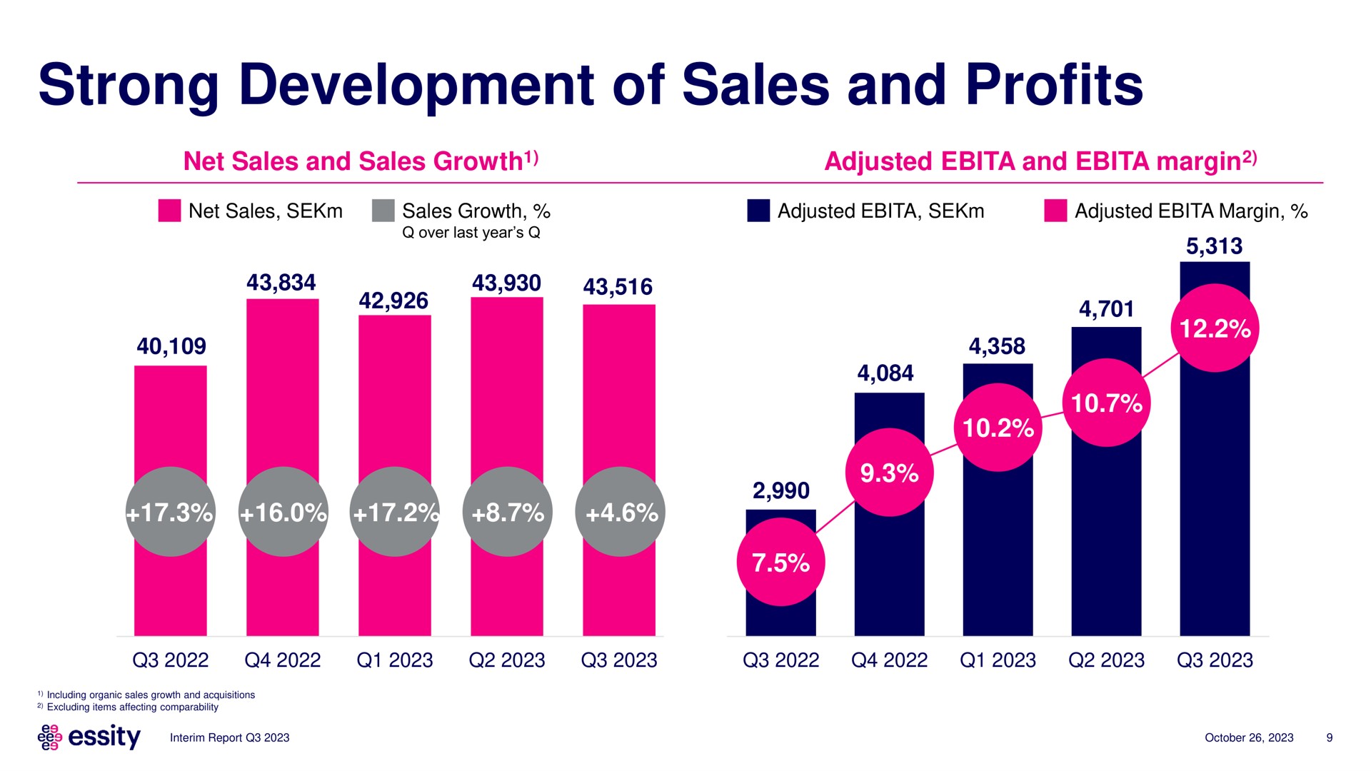 strong development of sales and profits | Essity