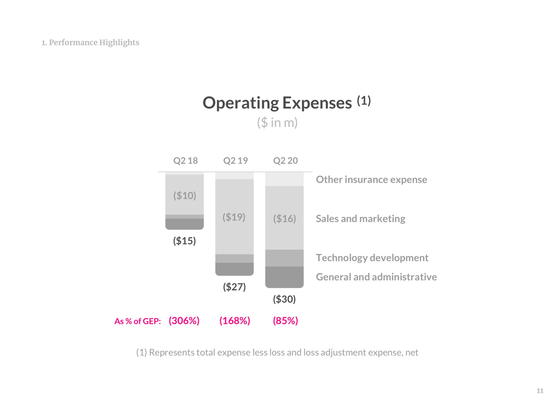 performance highlights operating expenses in other insurance expense sales and marketing technology development general and administrative as represents total expense less loss and loss adjustment expense net | Lemonade