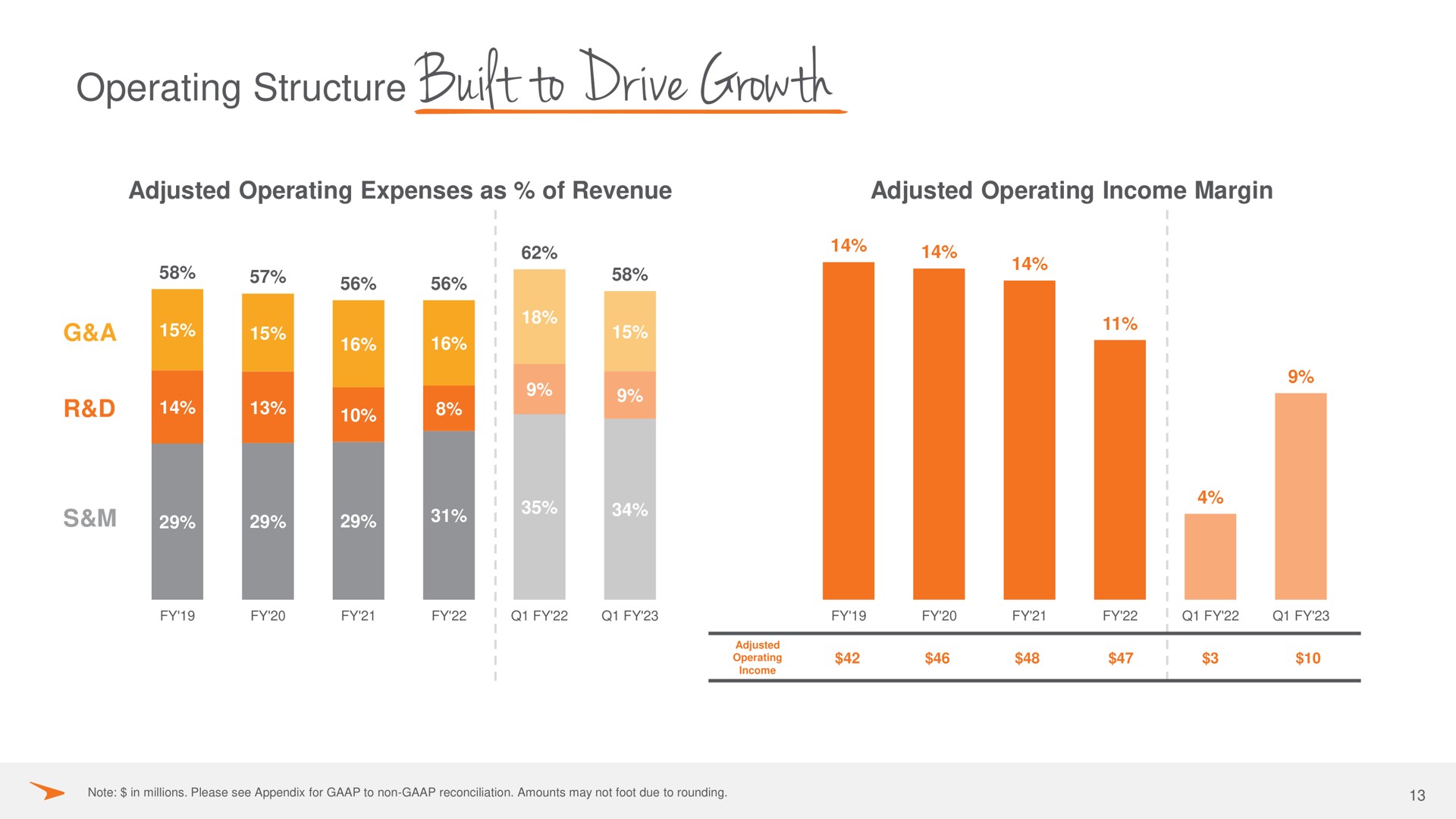 operating structure built to drive growth | Paycor