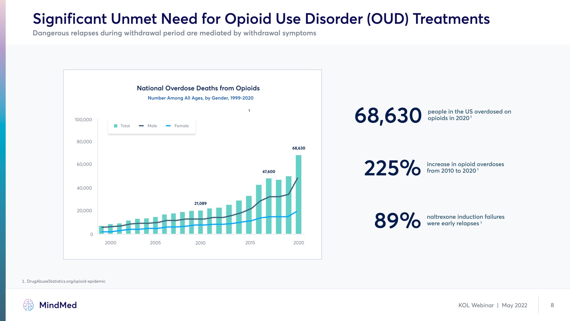 significant unmet need for use disorder treatments | MindMed
