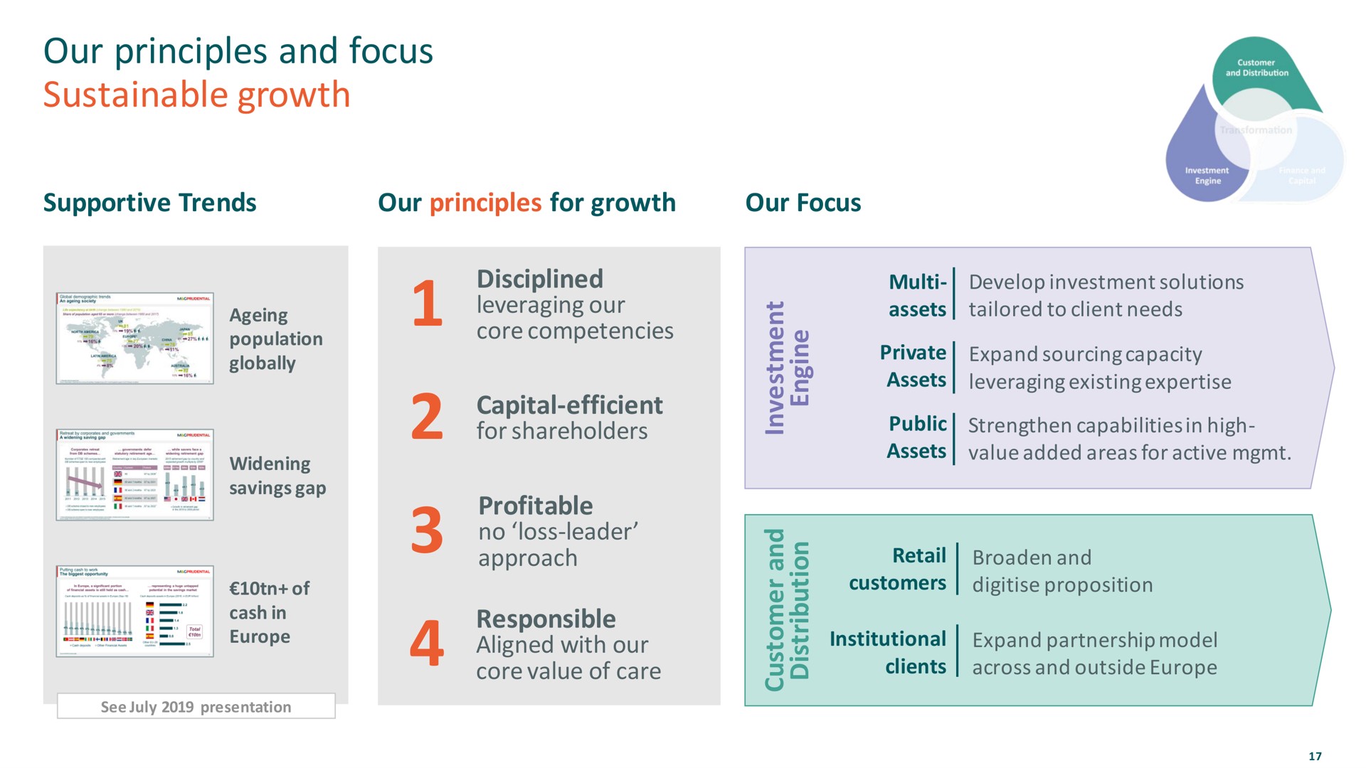 our principles and focus sustainable growth | M&G
