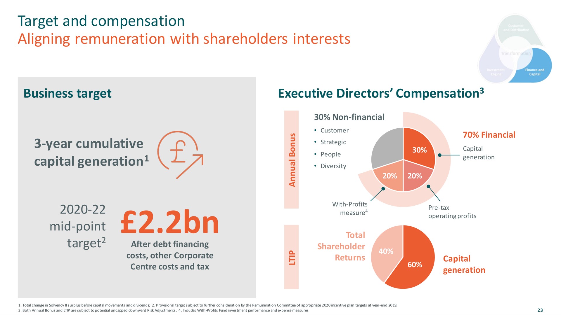 target and compensation aligning remuneration with shareholders interests capital generation generation | M&G