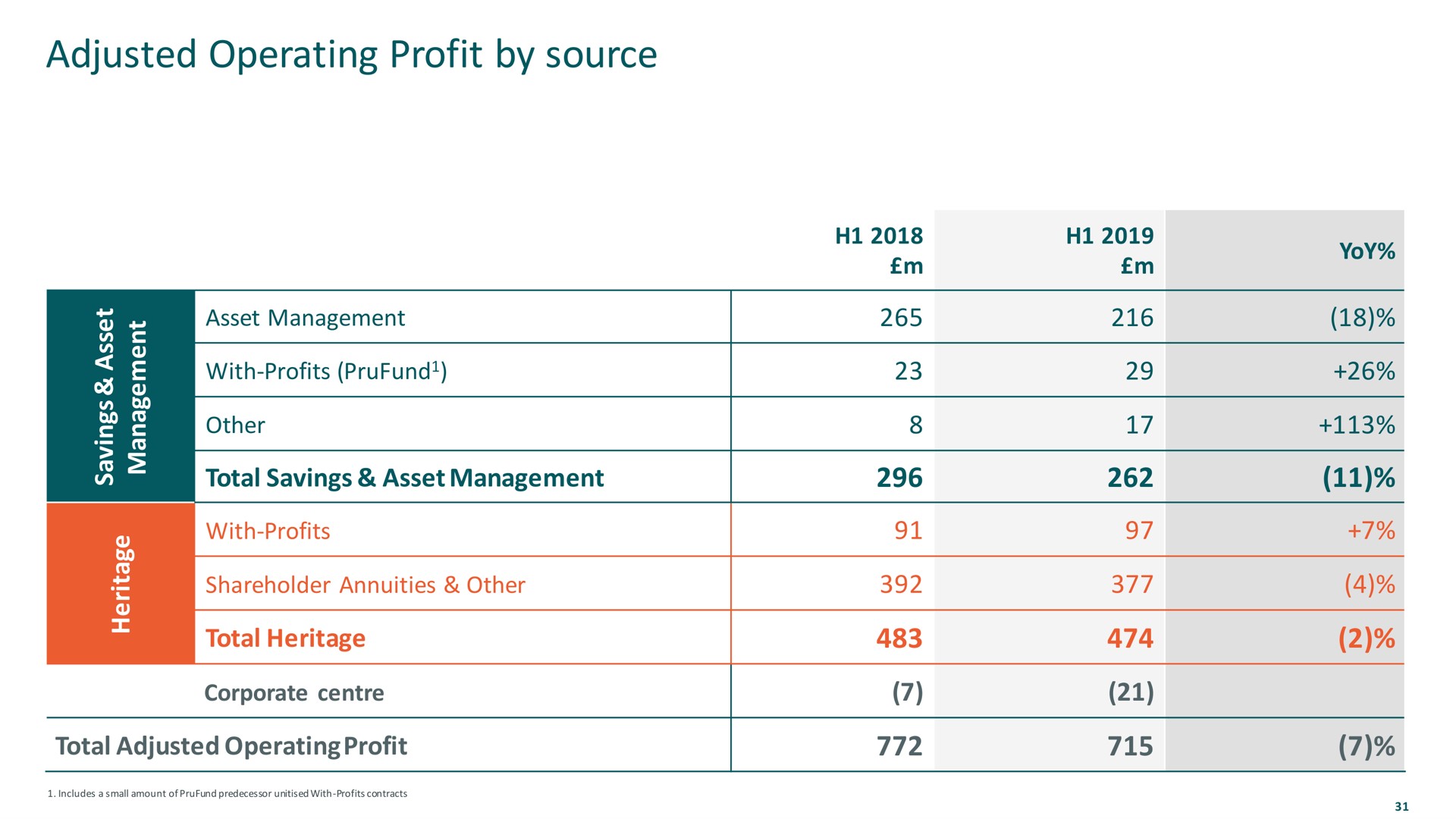 adjusted operating profit by source me | M&G