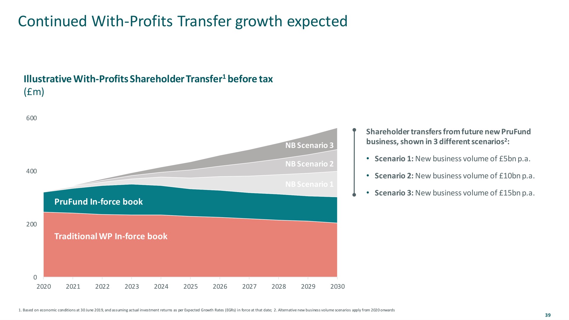 continued with profits transfer growth expected | M&G