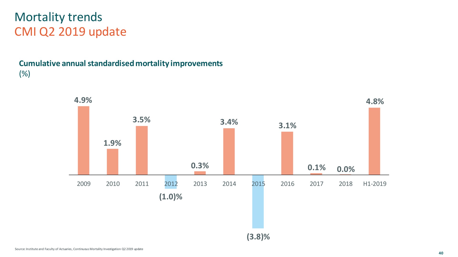 mortality trends update | M&G