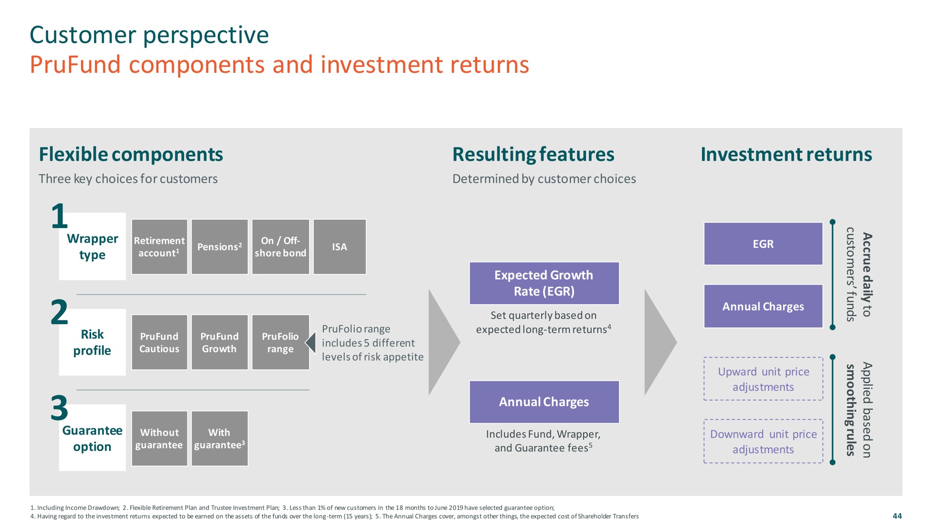 customer perspective components and investment returns | M&G