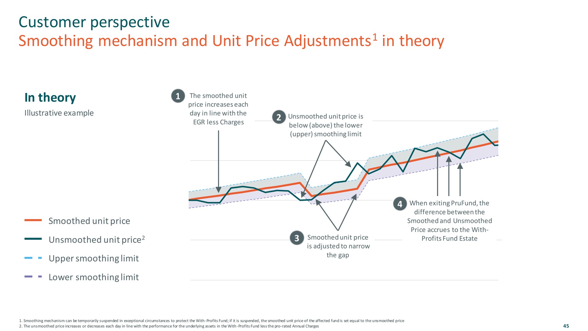 customer perspective smoothing mechanism and unit price adjustments in theory adjustments | M&G