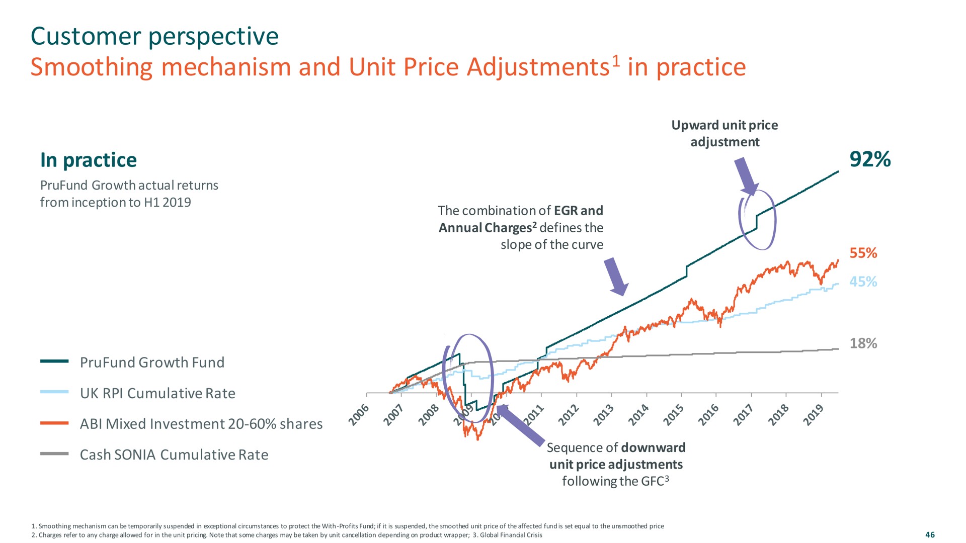customer perspective smoothing mechanism and unit price adjustments in practice adjustments | M&G