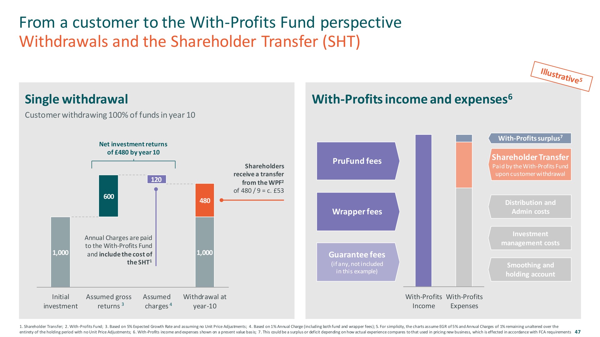 from a customer to the with profits fund perspective withdrawals and the shareholder transfer | M&G
