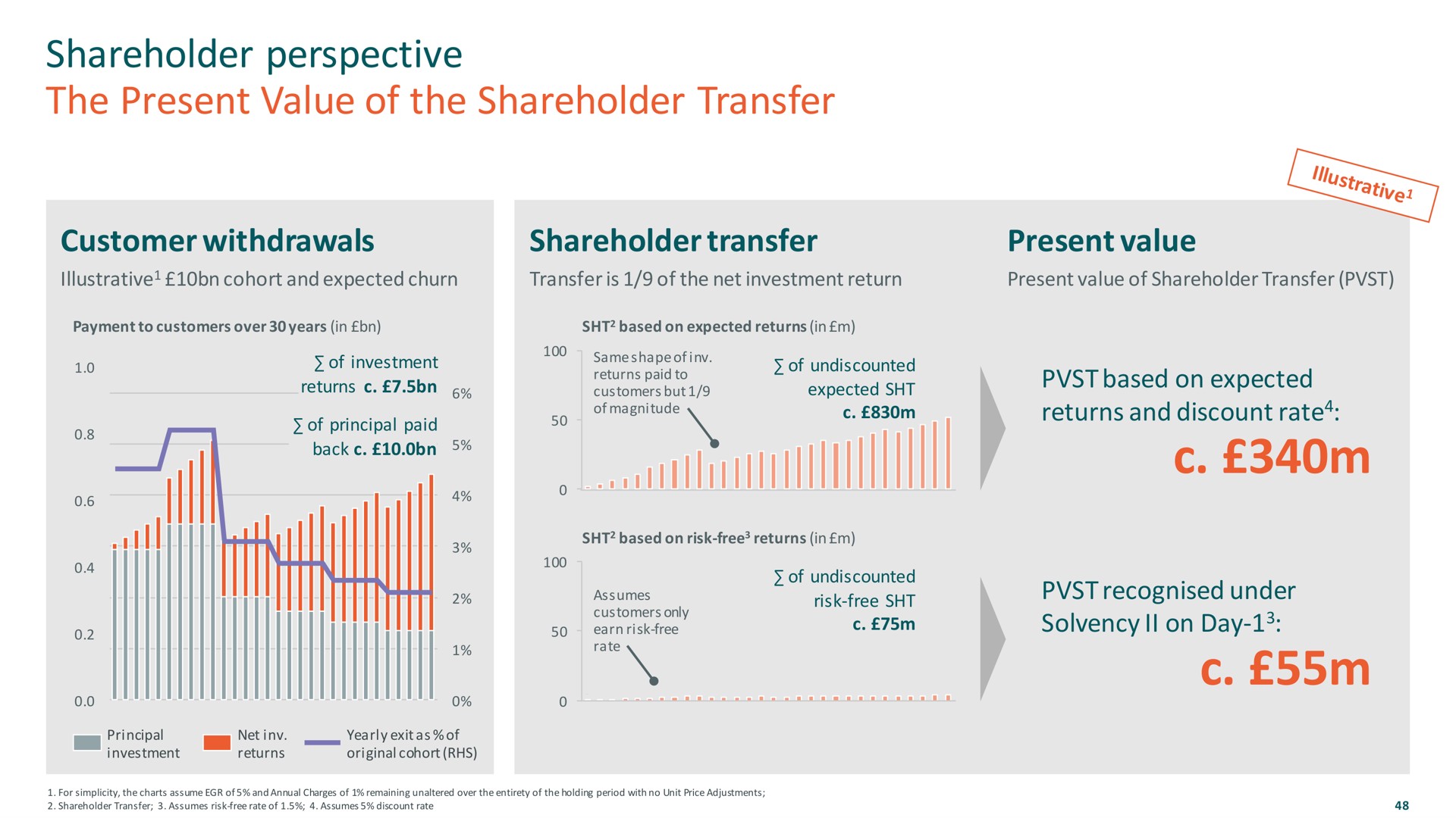 shareholder perspective the present value of the shareholder transfer | M&G