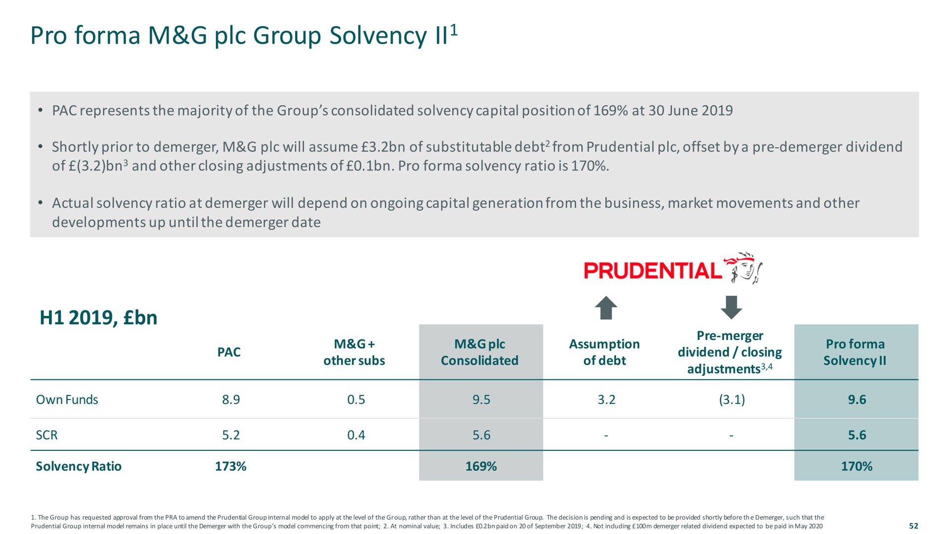 pro group solvency prudential | M&G