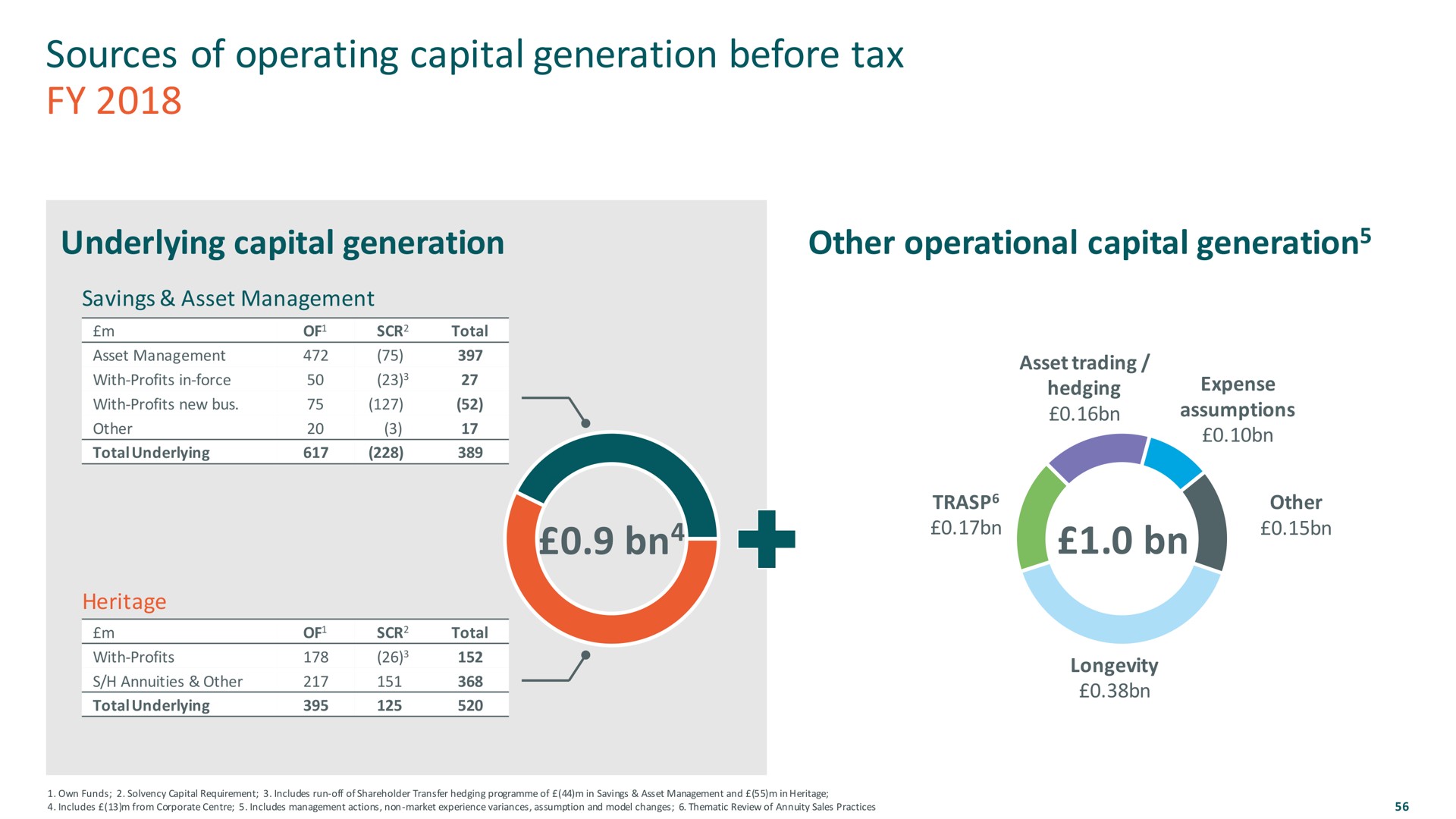 sources of operating capital generation before tax | M&G