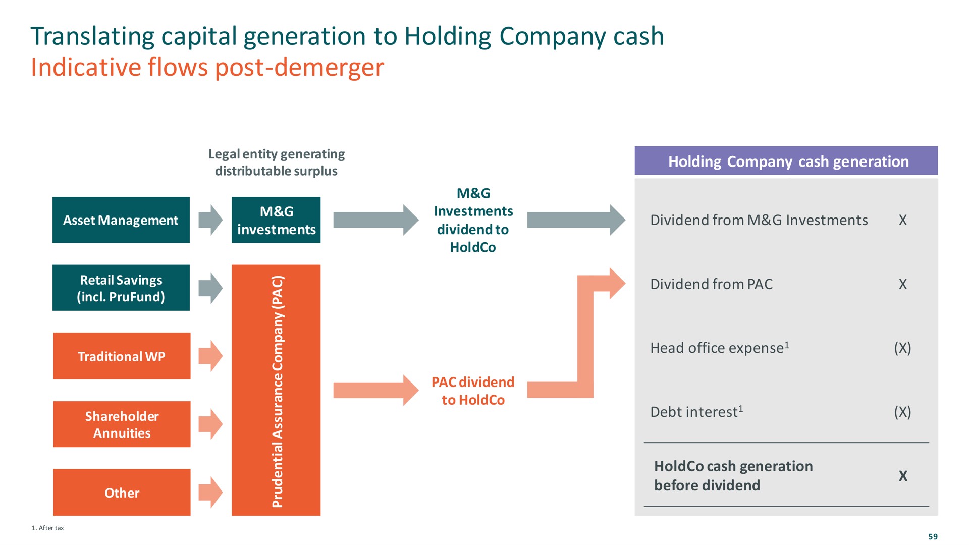 translating capital generation to holding company cash indicative flows post | M&G