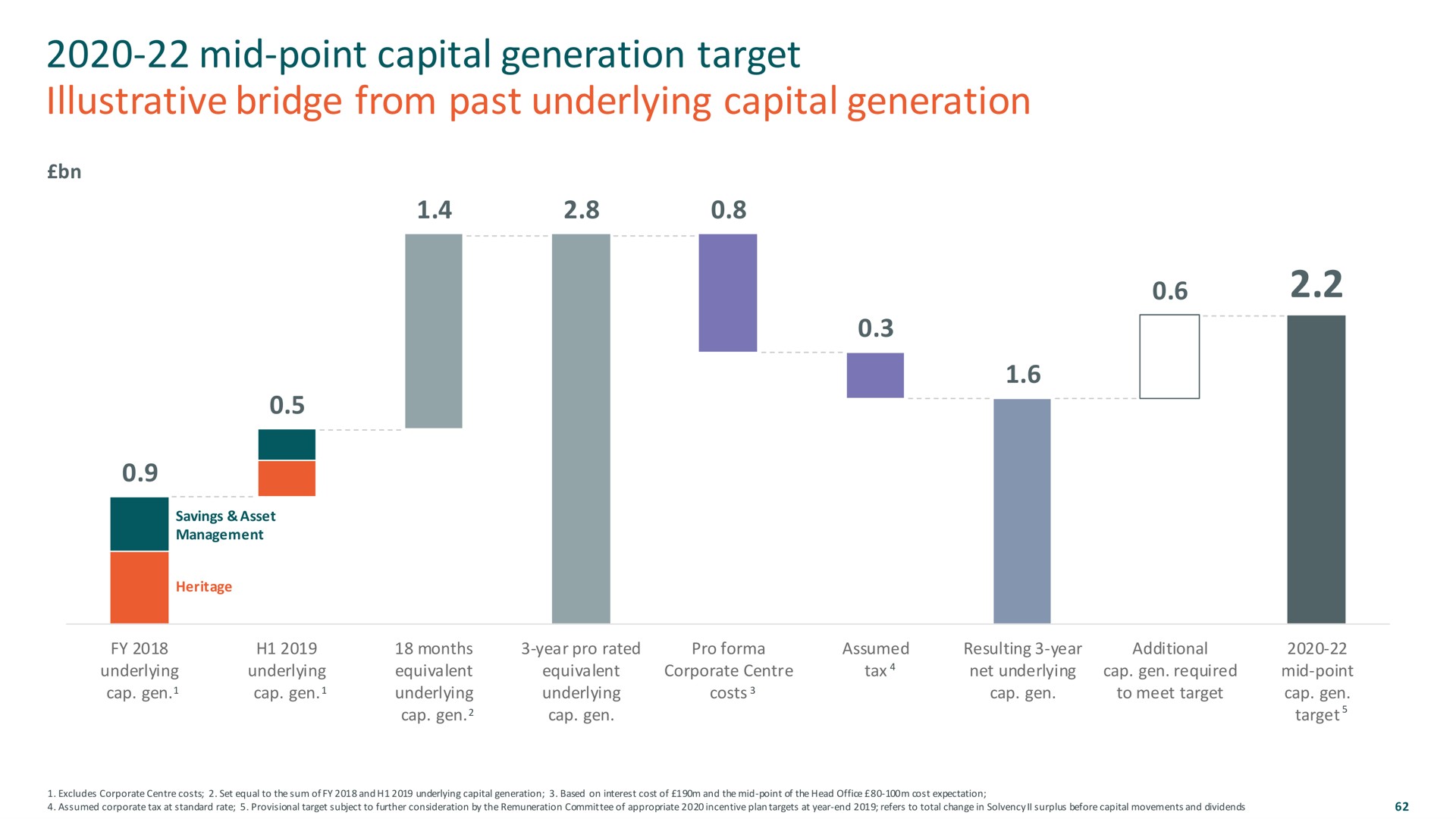 mid point capital generation target illustrative bridge from past underlying capital generation | M&G