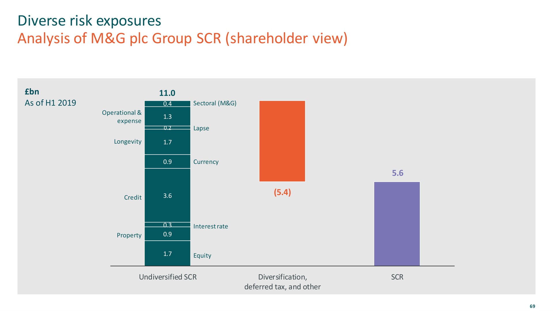 diverse risk exposures analysis of group shareholder view | M&G