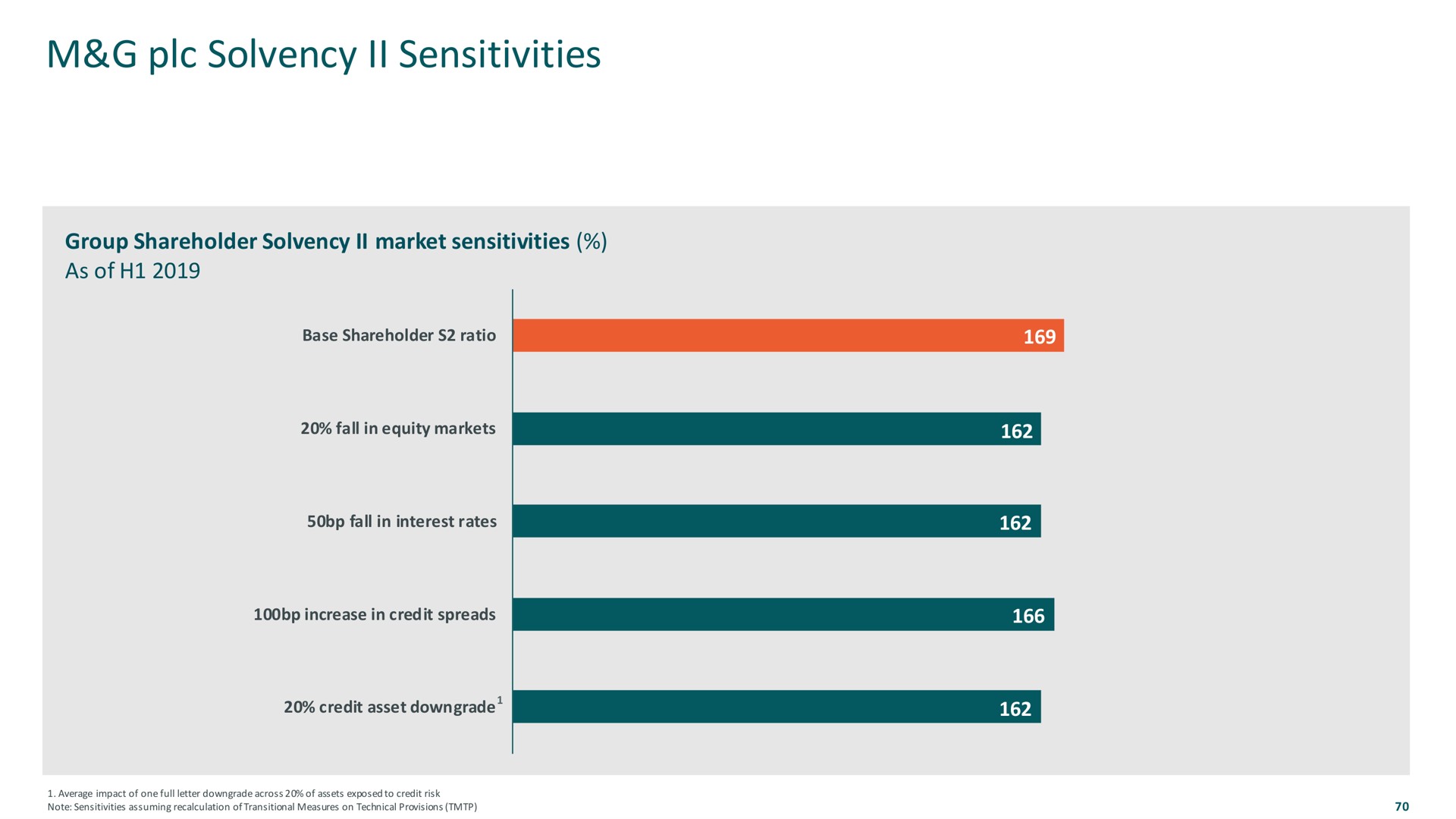 solvency sensitivities | M&G