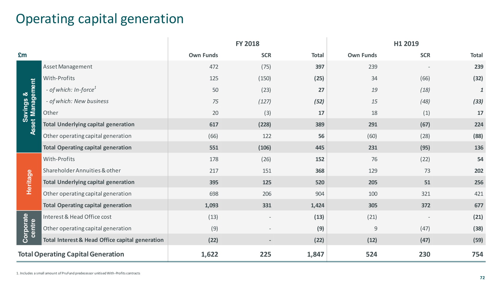 operating capital generation | M&G
