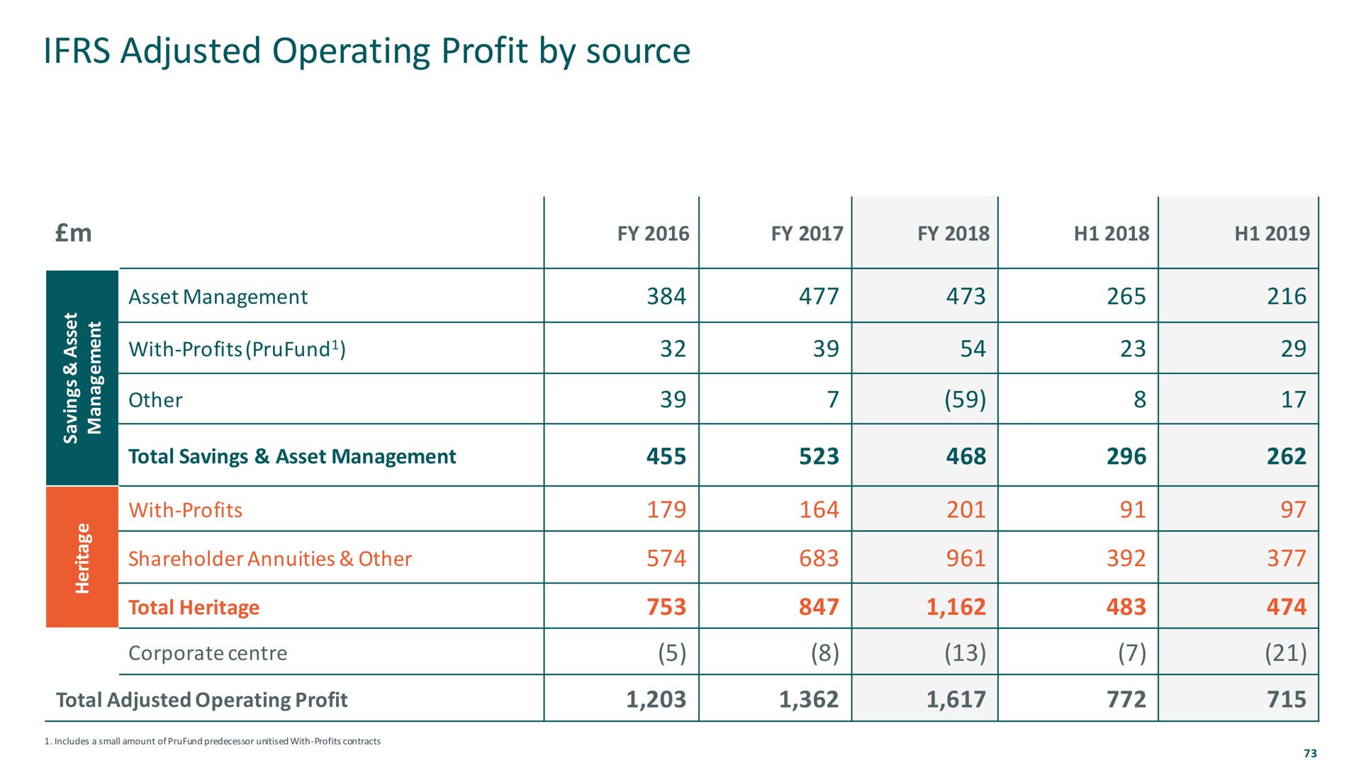 adjusted operating profit by source omer | M&G
