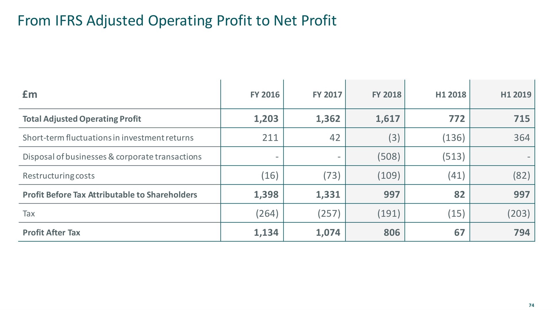 from adjusted operating profit to net profit | M&G