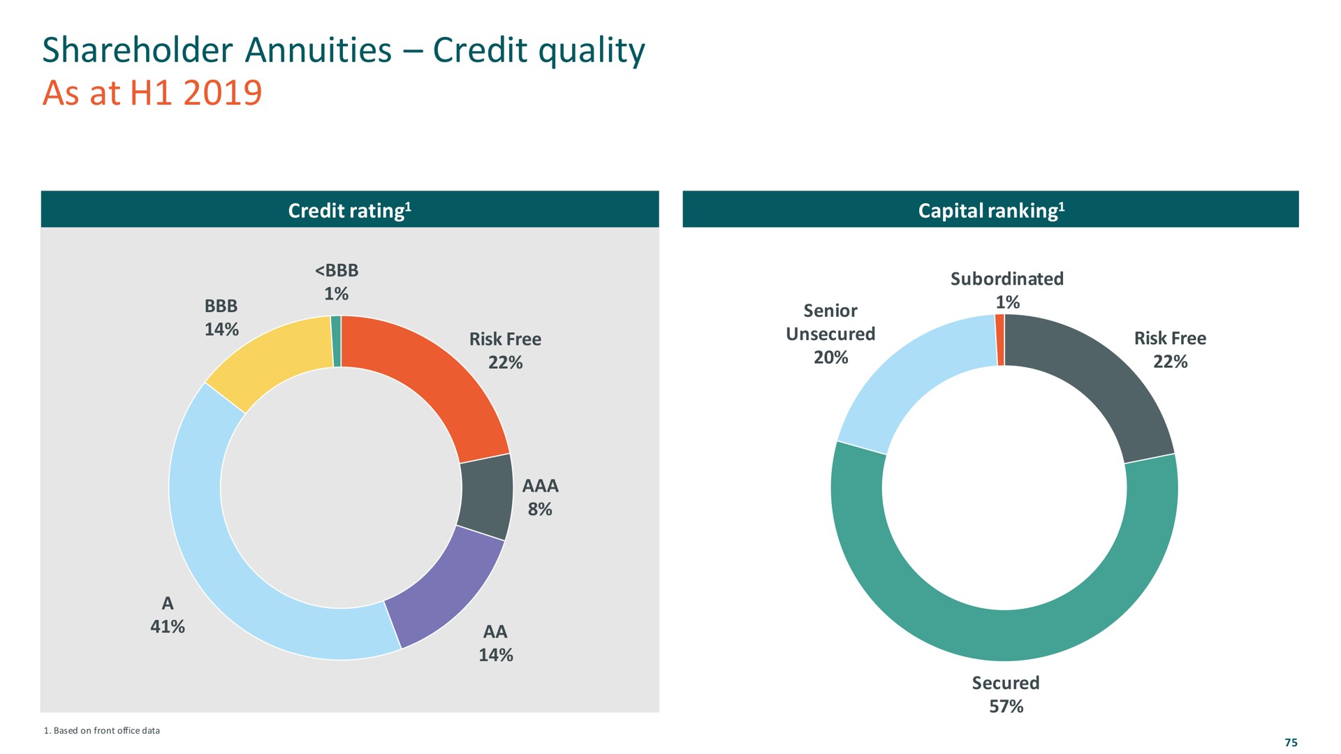 shareholder annuities credit quality as at | M&G