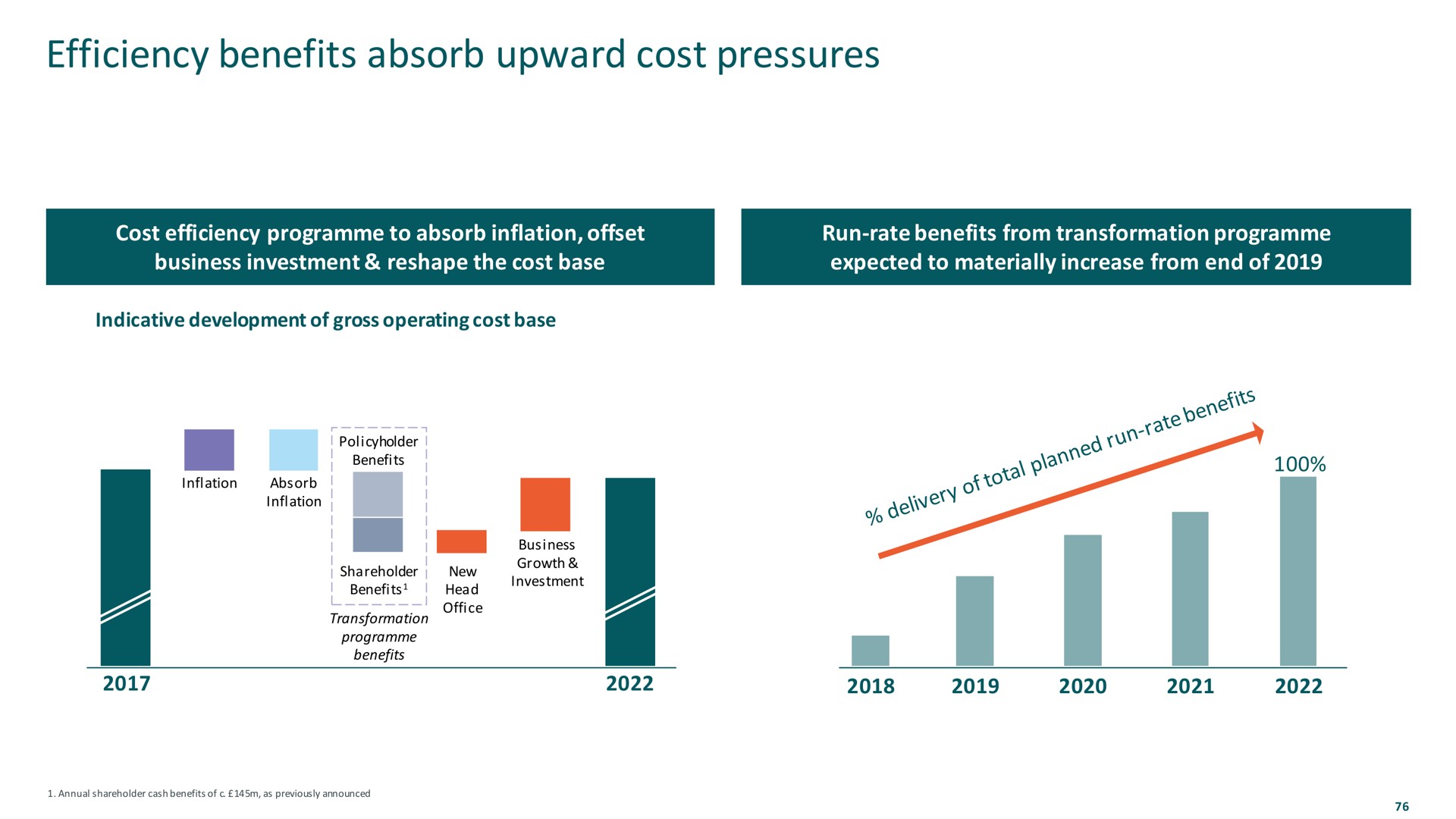 efficiency benefits absorb upward cost pressures | M&G
