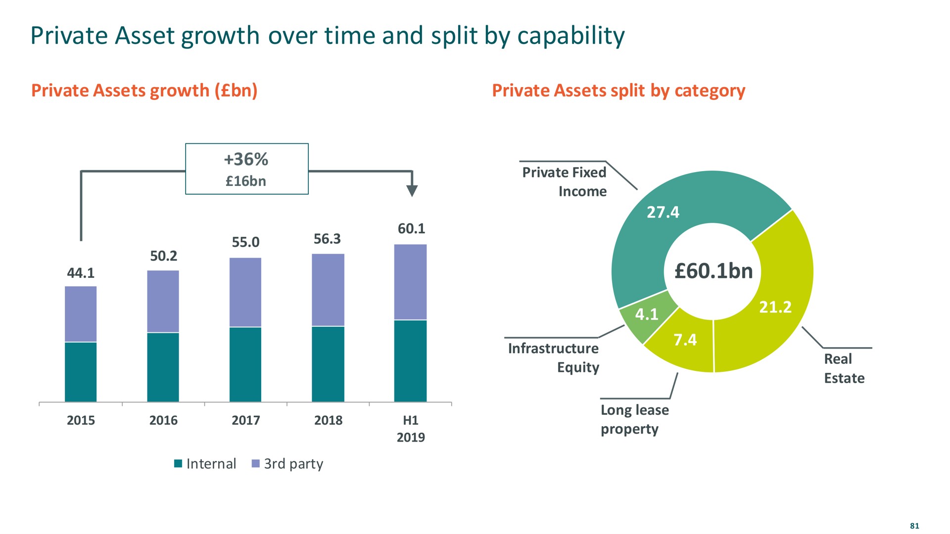 private asset growth over time and split by capability | M&G