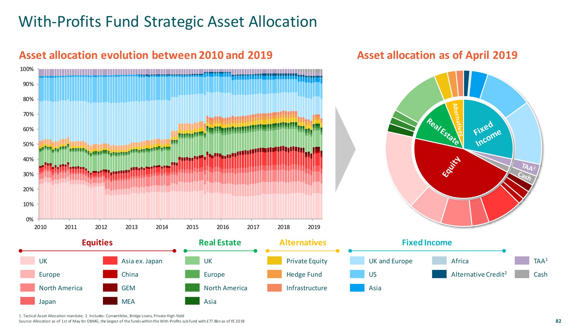 with profits fund strategic asset allocation | M&G