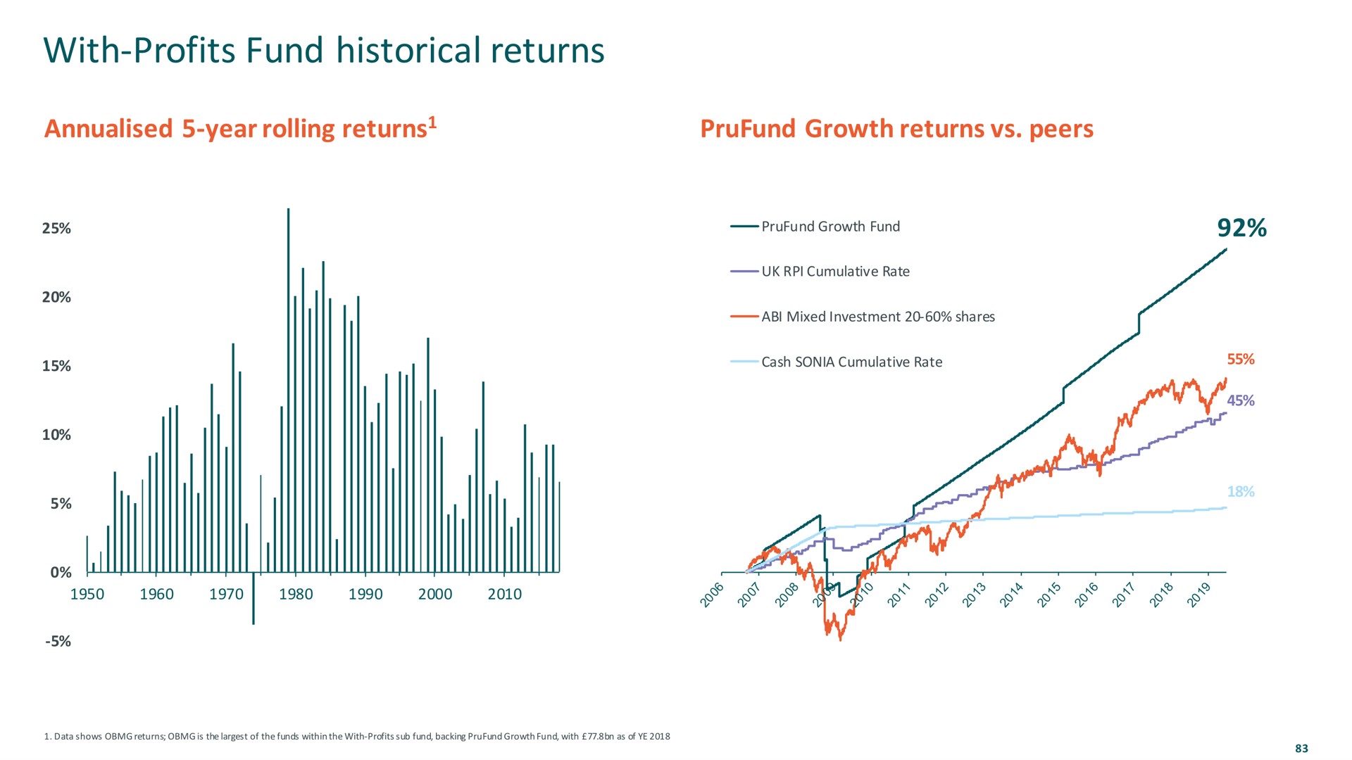 with profits fund historical returns | M&G
