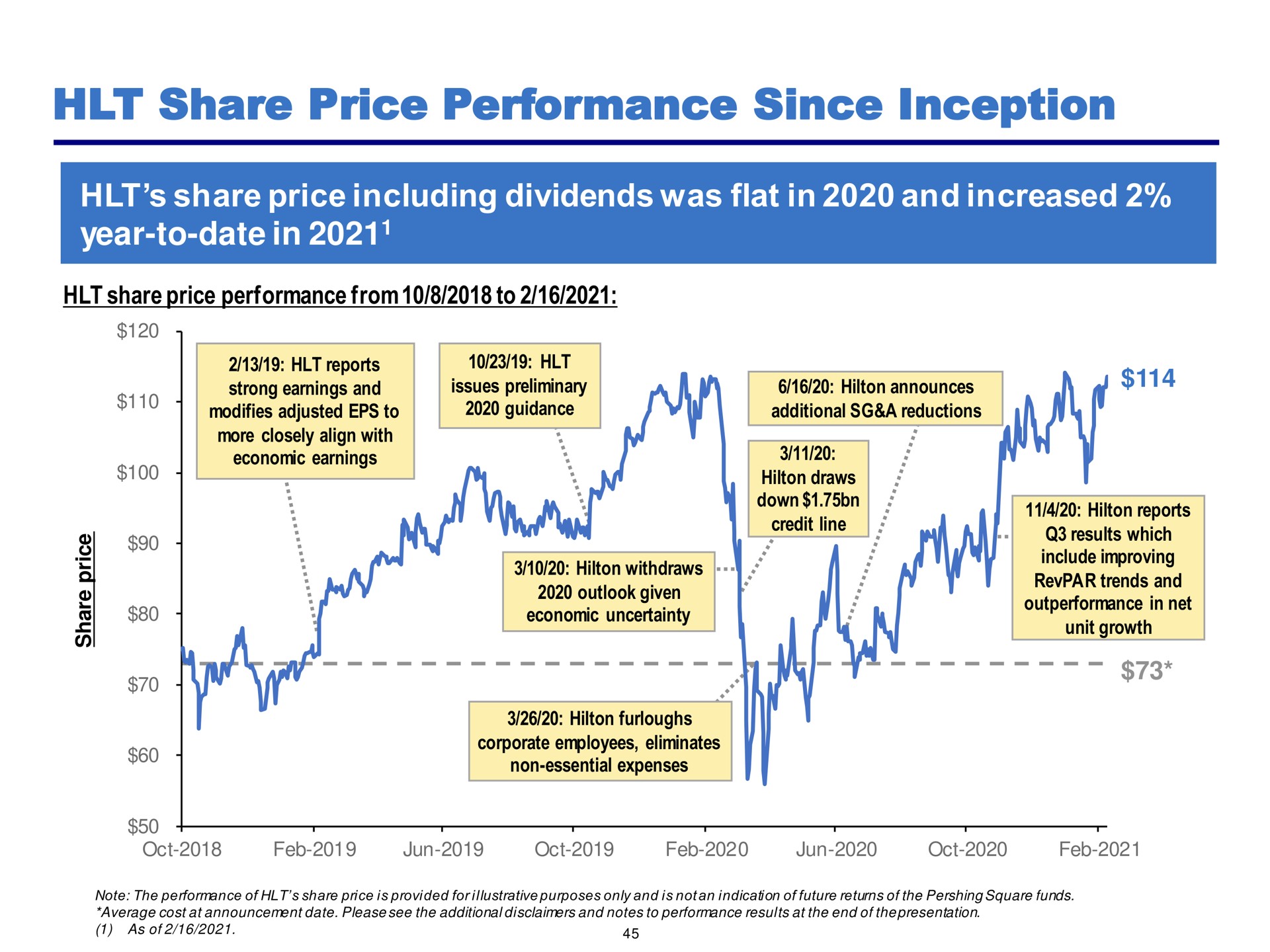 share price performance since inception year to date in rear pee withdraws | Pershing Square