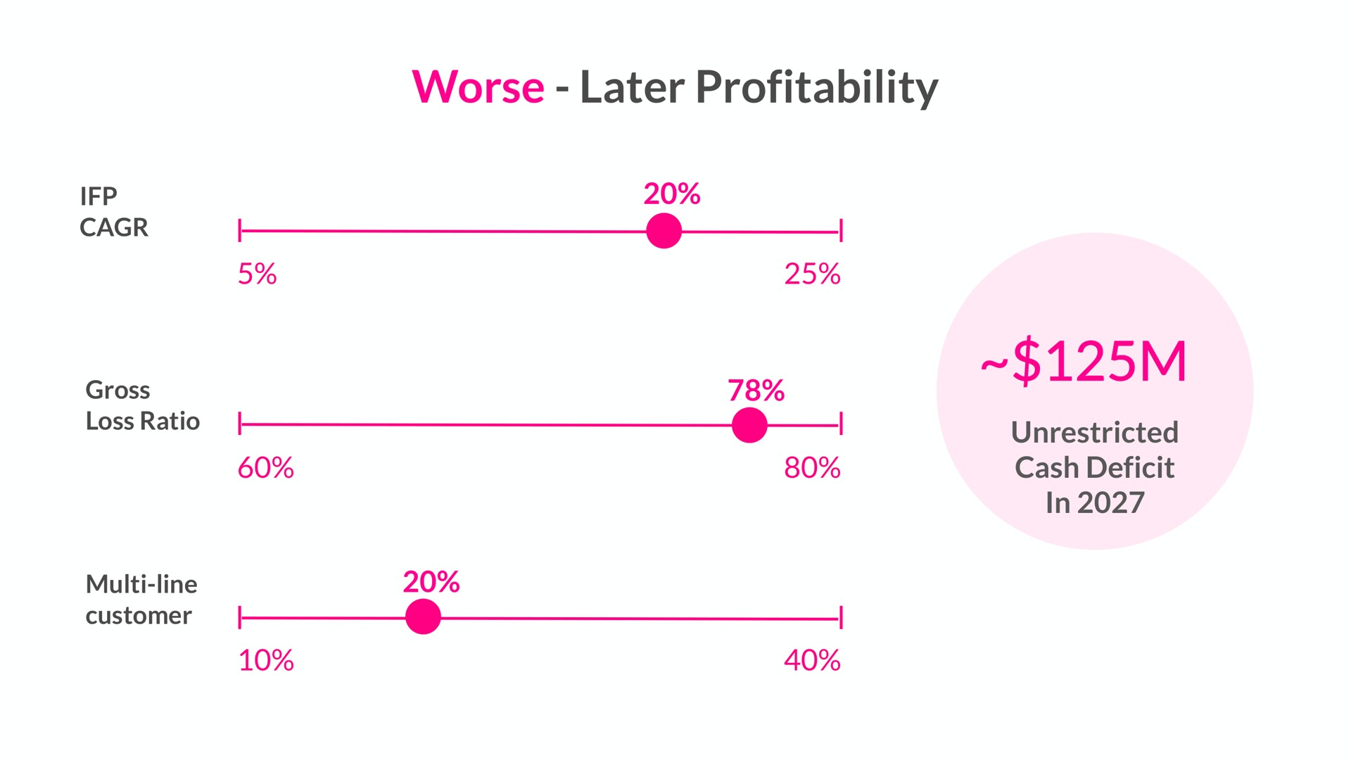 worse later profitability | Lemonade
