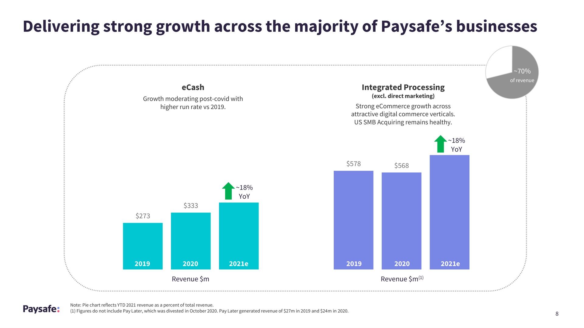 delivering strong growth across the majority of businesses | Paysafe