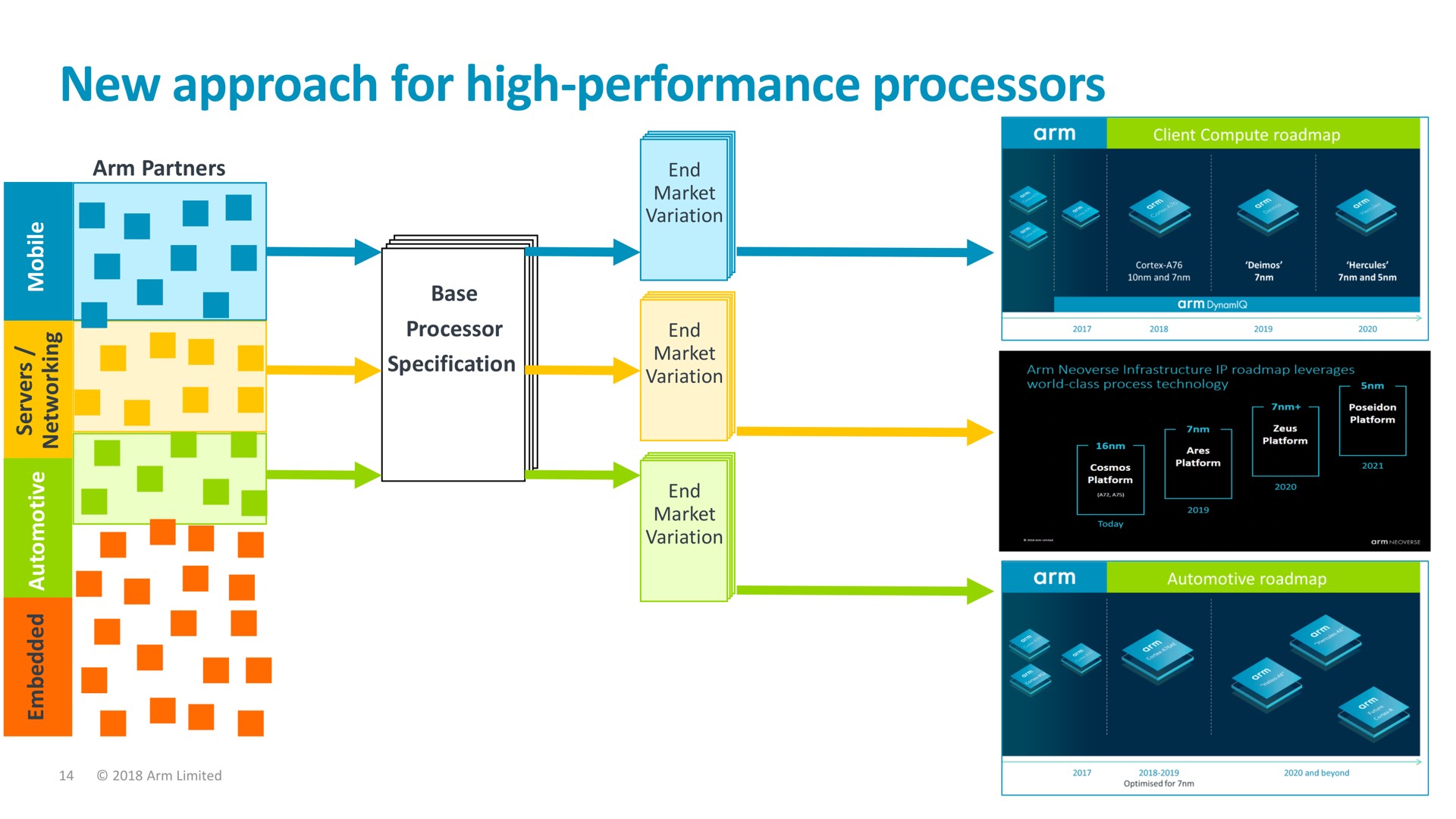 new approach for high performance processors base | SoftBank