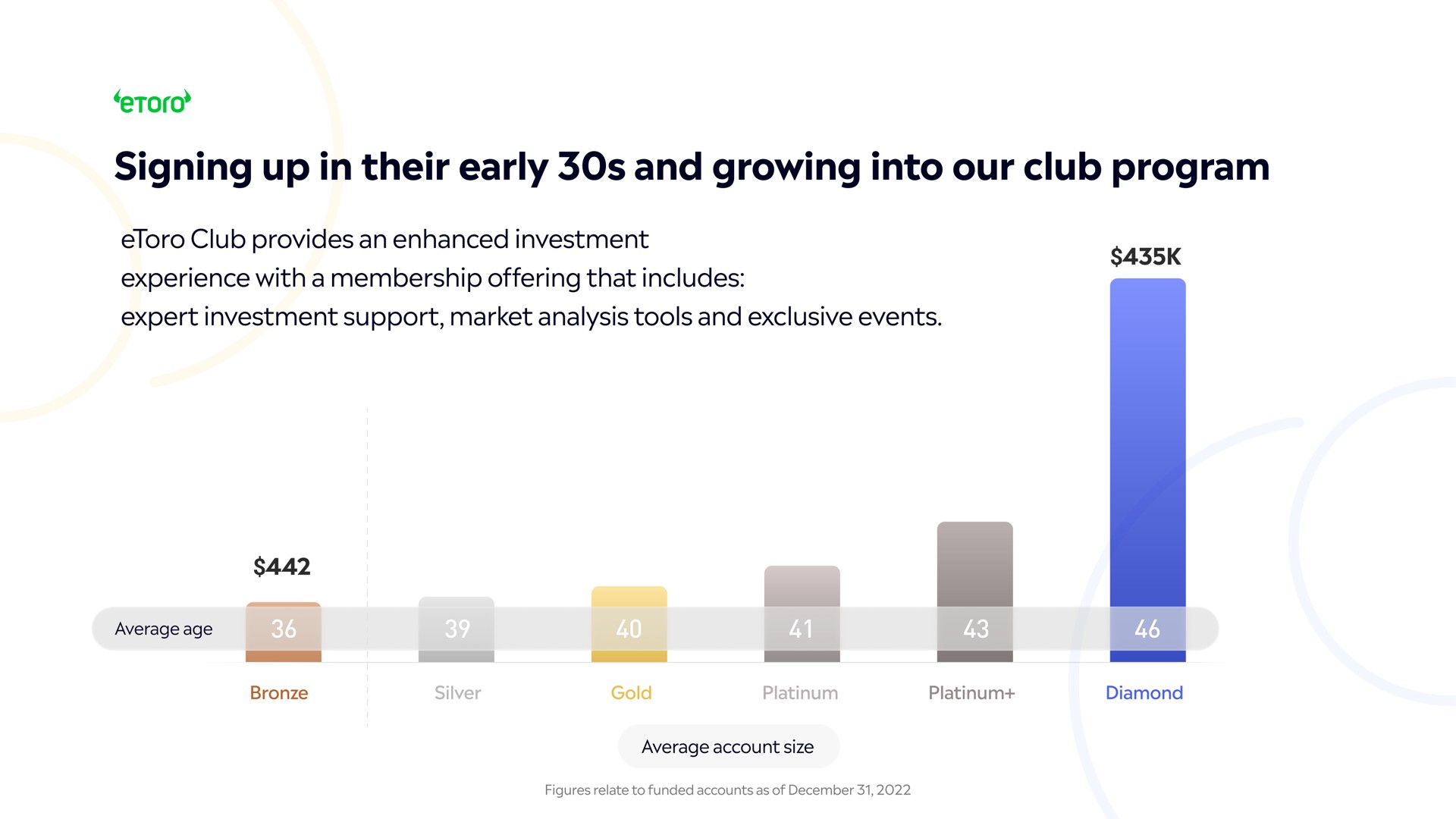 signing up in their early and growing into our club program club provides an enhanced investment experience with a membership offering that includes expert investment support market analysis tools and exclusive events | eToro