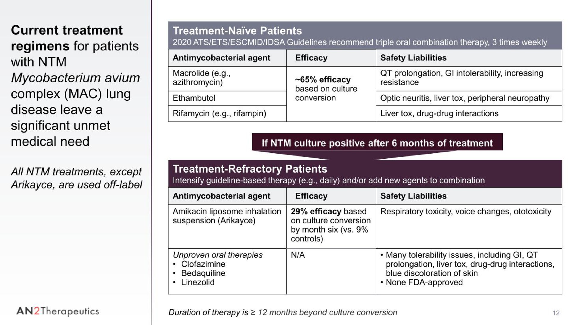 current treatment regimens for patients with complex mac lung disease leave a significant unmet medical need at a if culture positive after months of treatment all treatments except are used off label treatment refractory patients an therapeutics | AN2 Therapeutics