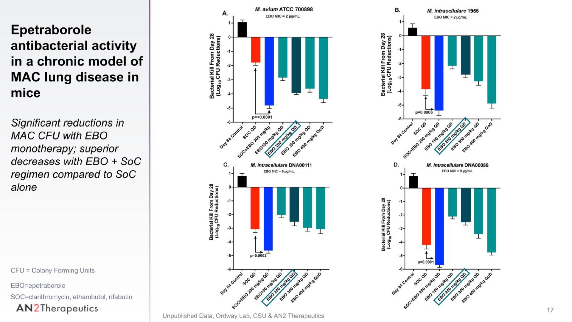 antibacterial activity in a chronic model of mac lung disease in mice significant reductions in mac with superior decreases with soc regimen compared to soc alone an therapeutics | AN2 Therapeutics