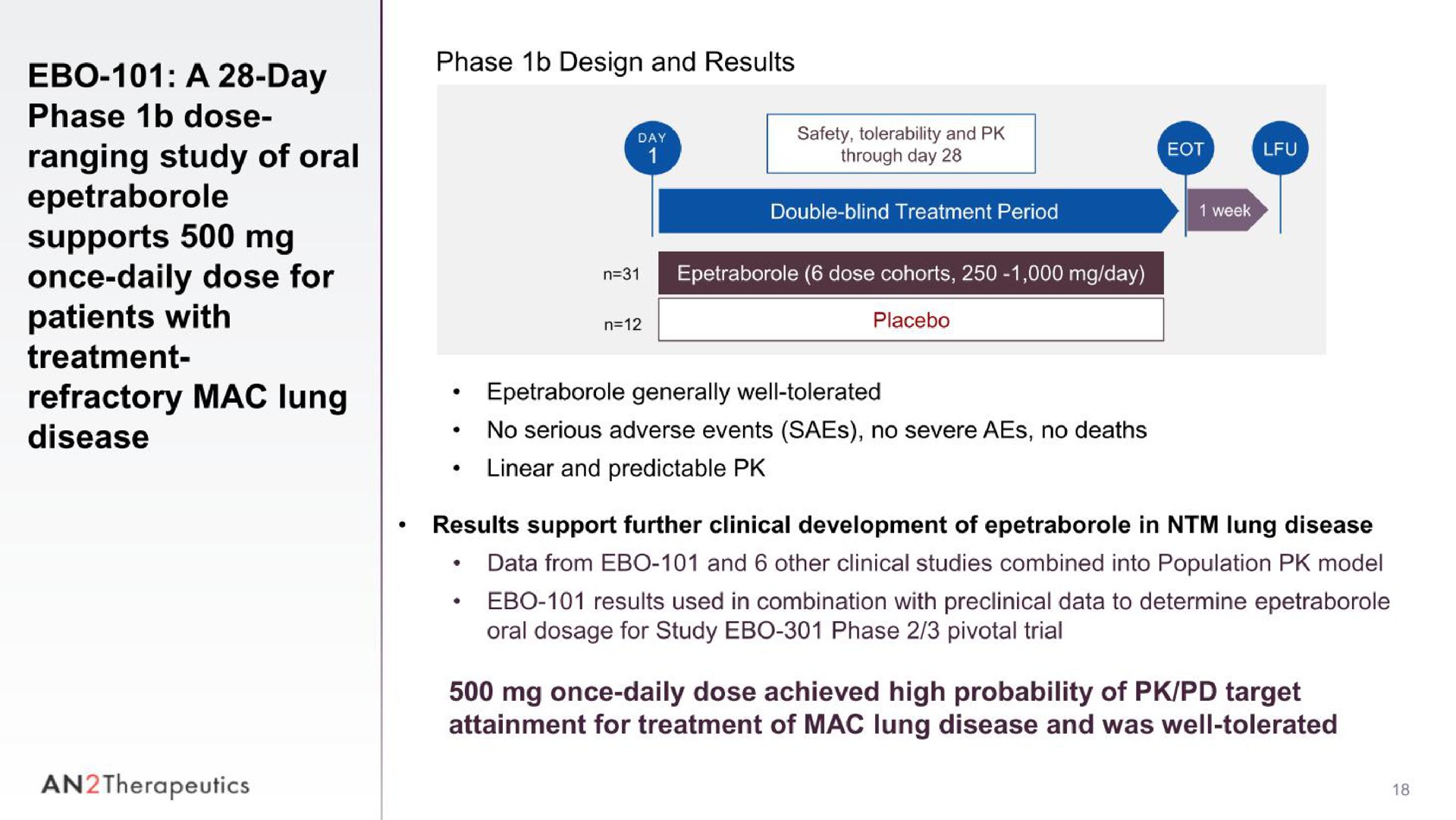 a day phase dose ranging study of oral supports once daily dose for patients with treatment refractory mac lung disease phase design and results mere male placebo generally well tolerated no serious adverse events no severe aes no deaths linear and predictable results support further clinical development of in lung disease data from and other clinical studies combined into population model results used in combination with preclinical data to determine oral dosage for study phase pivotal trial once daily dose achieved high probability of target attainment for treatment of mac lung disease and was well tolerated an therapeutics | AN2 Therapeutics