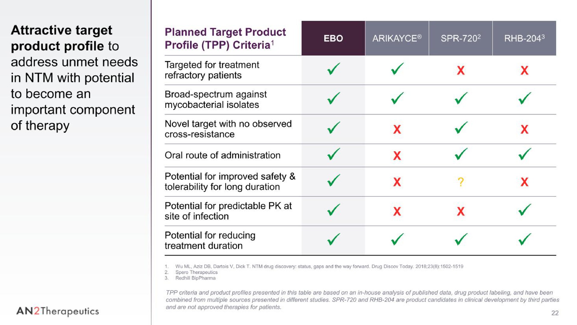 attractive target product profile to address unmet needs in with potential to become an important component of therapy planned target product profile criteria targeted for treatment refractory patients broad spectrum against isolates novel target with no observed potential for improved safety tolerability for long duration potential for predictable at site of infection potential for reducing als an therapeutics | AN2 Therapeutics