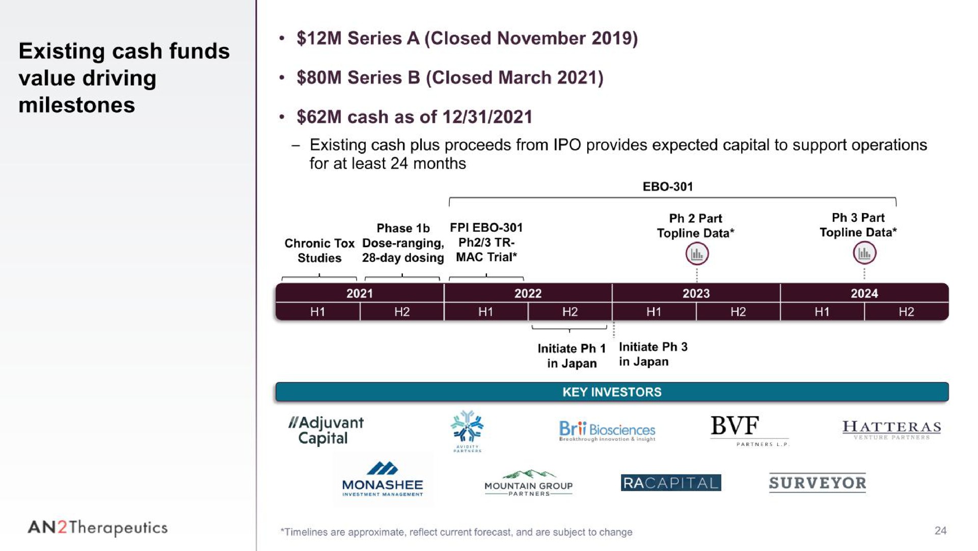 existing cash funds value driving milestones series a closed series closed march cash as of existing cash plus proceeds from provides expected capital to support operations for at least months phase topline data topline data adjuvant res of the a | AN2 Therapeutics