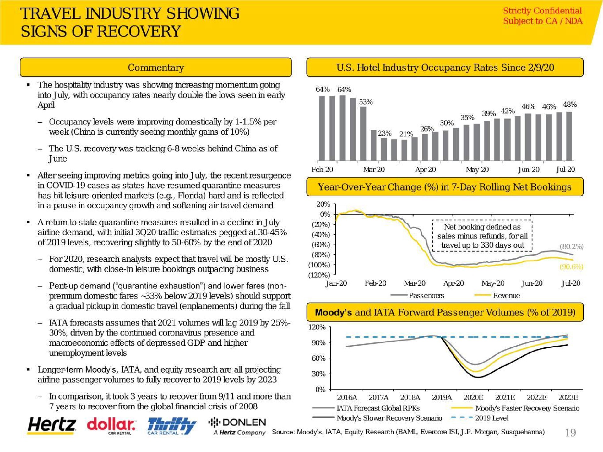 travel industry showing signs of recovery hertz dollar i | Hertz
