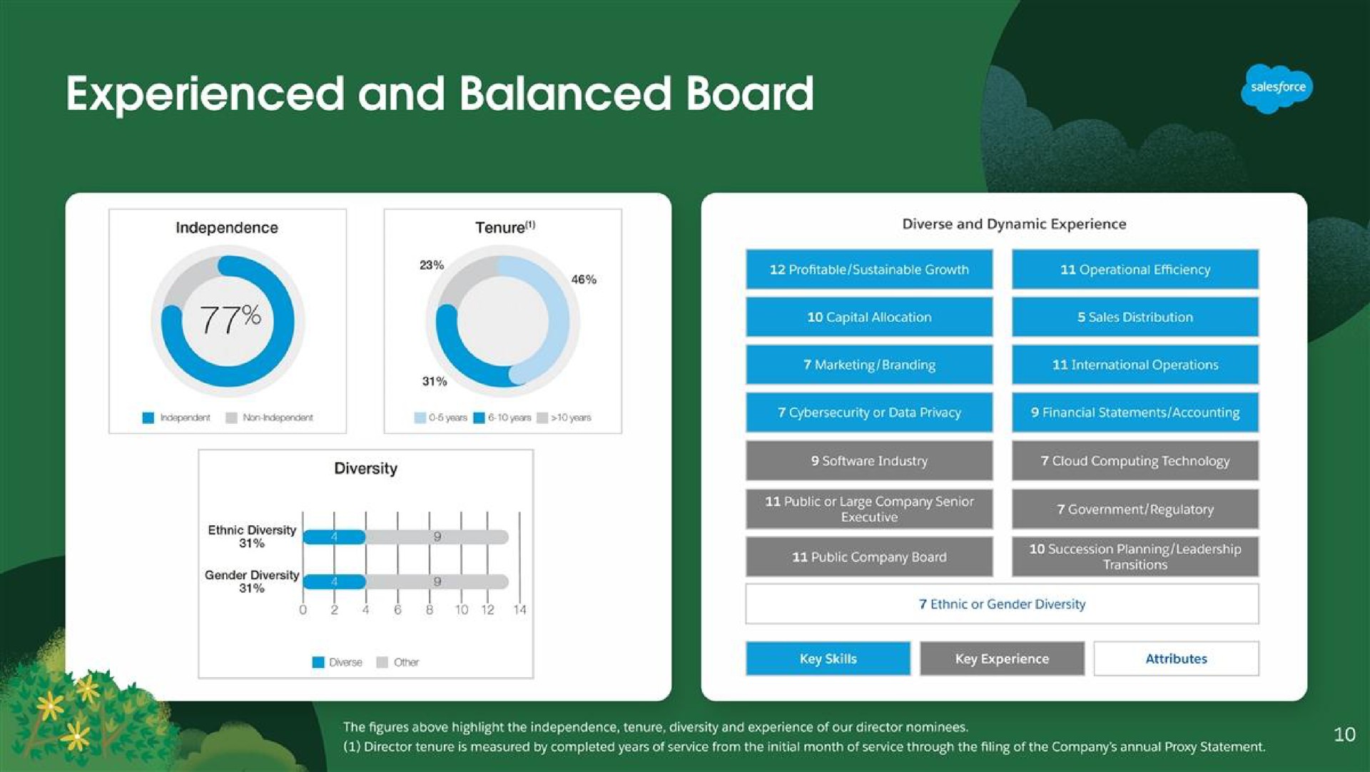 experienced and balanced board | Salesforce