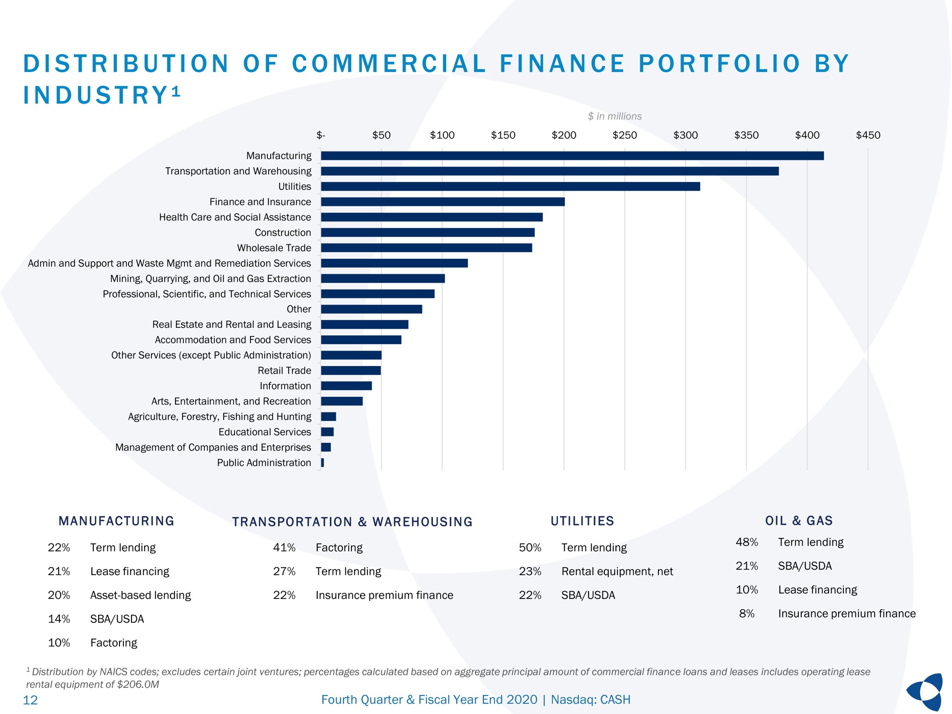 i i i i a i a i i distribution of commercial finance portfolio by industry term lending factoring term lending term lending | Pathward Financial