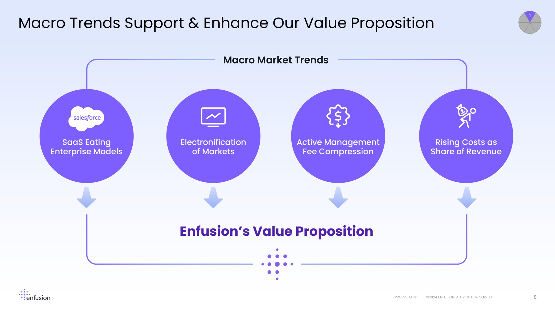 macro trends support enhance our value proposition value proposition of | Enfusion