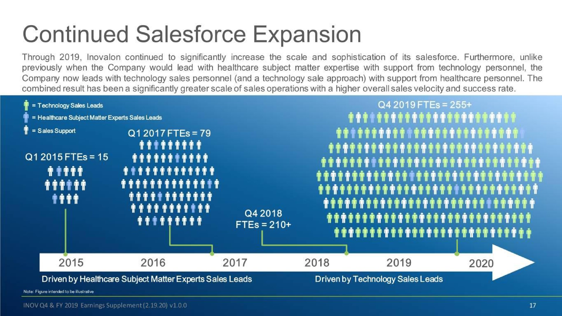 continued expansion technology sales leads i isba | Inovalon