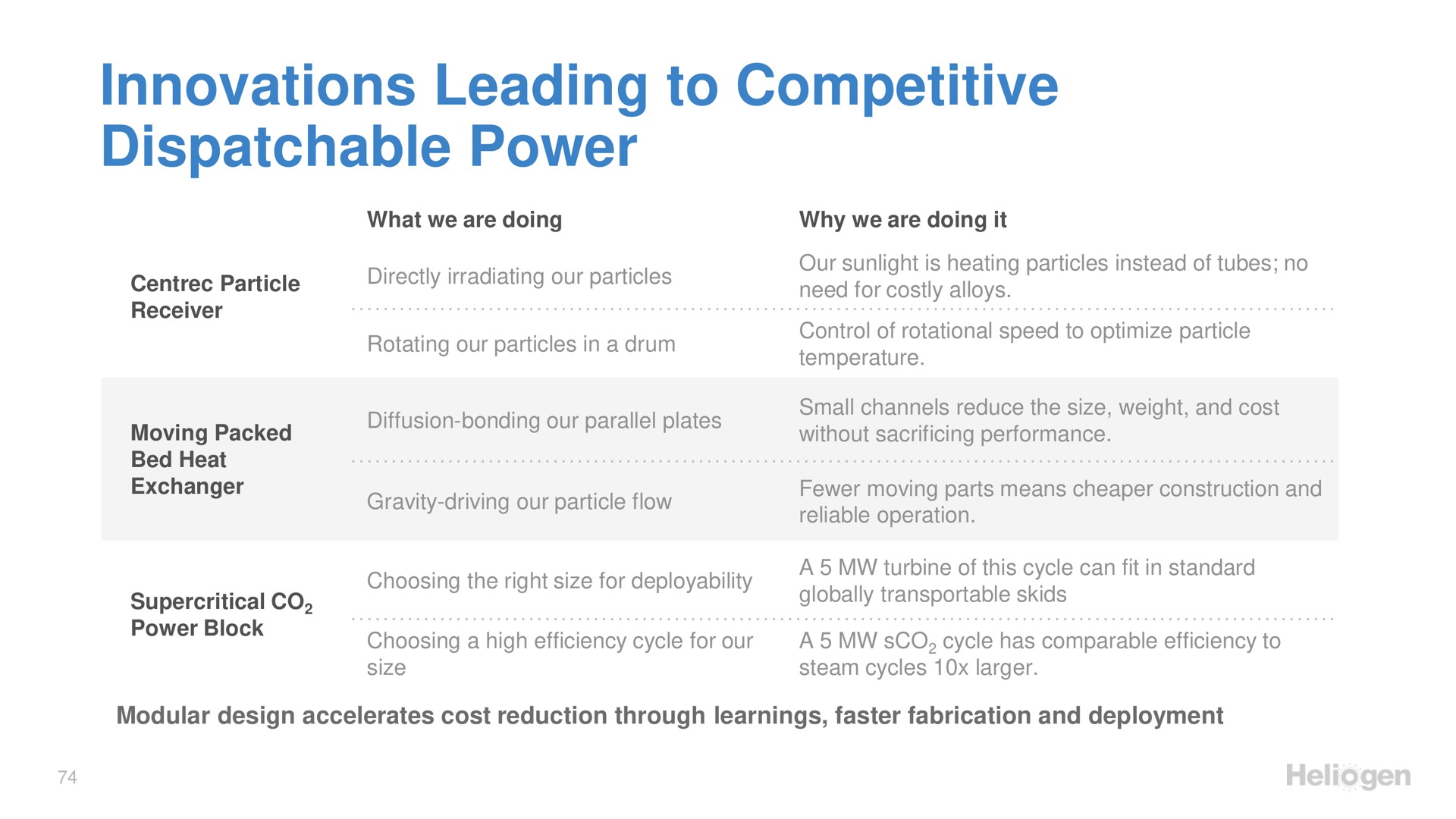 innovations leading to competitive power | Heliogen