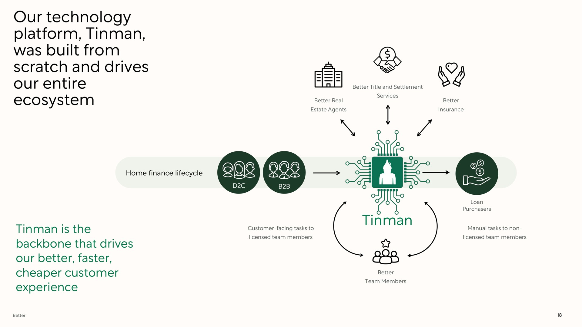our technology platform tinman was built from scratch and drives our entire ecosystem tinman is the backbone that drives our better faster customer experience tinman ase | Better