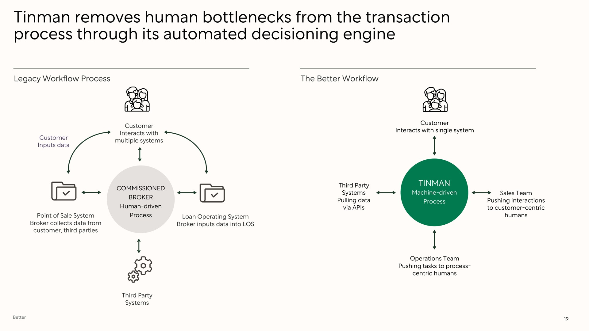 tinman removes human bottlenecks from the transaction process through its engine a sax lea | Better