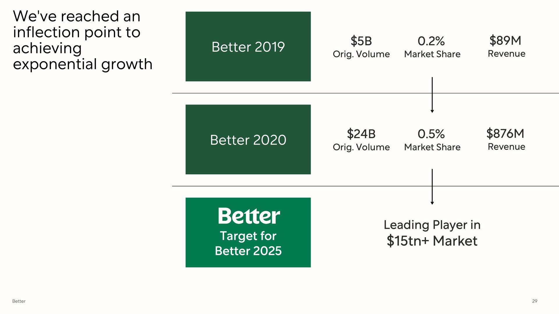 we reached an inflection point to achieving exponential growth better better target for better leading player in market volume share revenue sat aer volume share revenue | Better