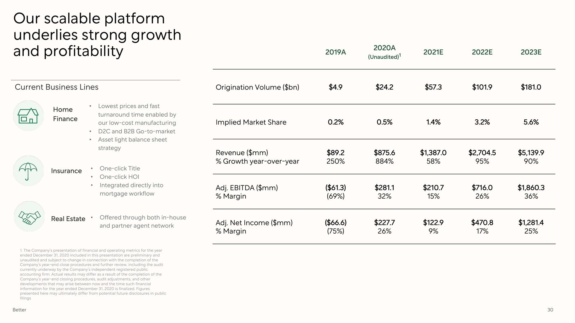 our scalable platform underlies strong growth and profitability | Better