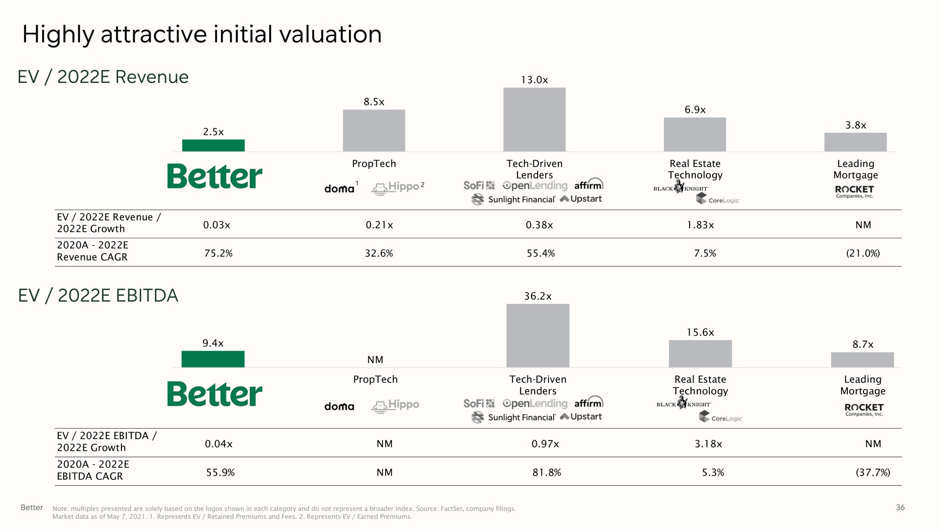 highly attractive initial valuation revenue better | Better