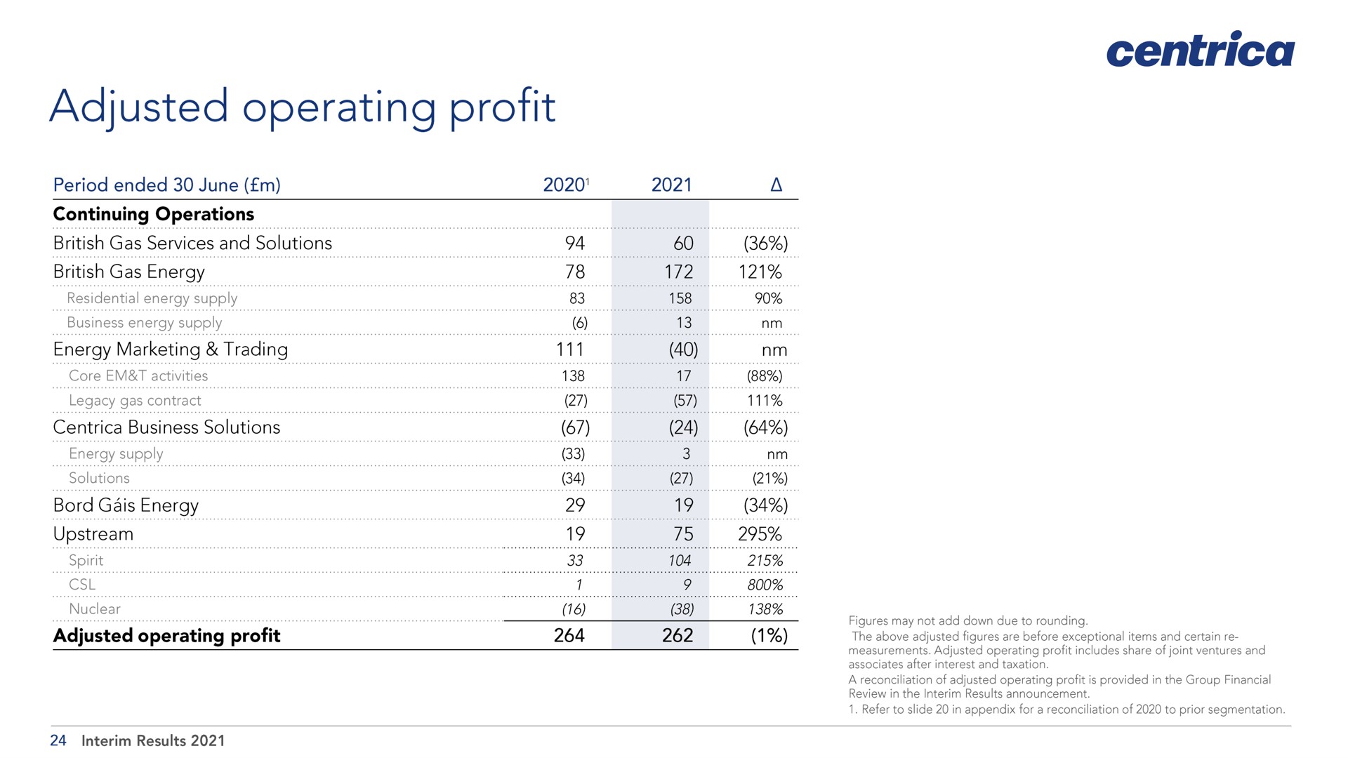 adjusted operating profit | Centrica
